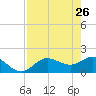 Gulfport tide chart for Tuesday, April 26, 2022