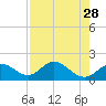Gulfport tide chart for Thursday, April 28, 2022