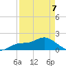 Gulfport tide chart for Thursday, April 7, 2022