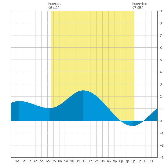 Gulfport tide chart for Sunday, May 15, 2022