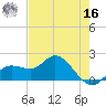 Gulfport tide chart for Monday, May 16, 2022