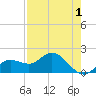 Gulfport tide chart for Sunday, May 1, 2022
