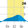 Gulfport tide chart for Friday, May 20, 2022