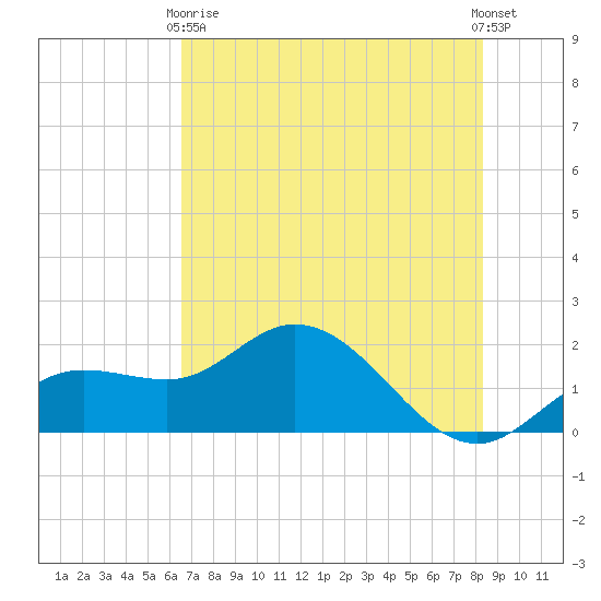 Gulfport tide chart for Sunday, May 29, 2022