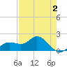 Gulfport tide chart for Monday, May 2, 2022