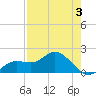 Gulfport tide chart for Tuesday, May 3, 2022