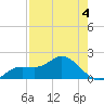 Gulfport tide chart for Wednesday, May 4, 2022
