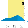 Gulfport tide chart for Thursday, May 5, 2022