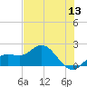 Gulfport tide chart for Monday, June 13, 2022