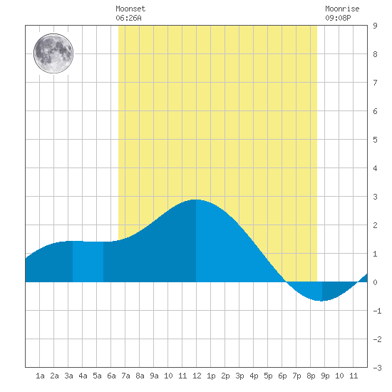 Gulfport tide chart for Tuesday, June 14, 2022