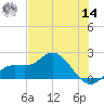 Gulfport tide chart for Tuesday, June 14, 2022