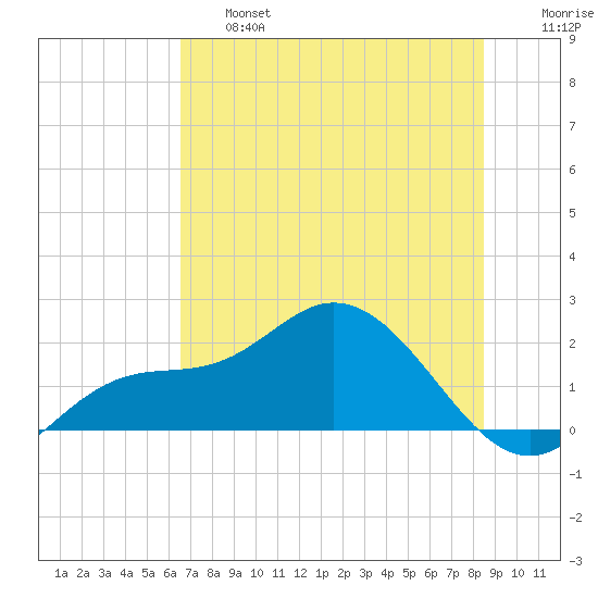 Gulfport tide chart for Thursday, June 16, 2022