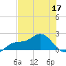 Gulfport tide chart for Friday, June 17, 2022