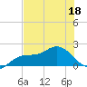 Gulfport tide chart for Saturday, June 18, 2022