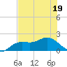 Gulfport tide chart for Sunday, June 19, 2022