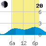 Gulfport tide chart for Monday, June 20, 2022