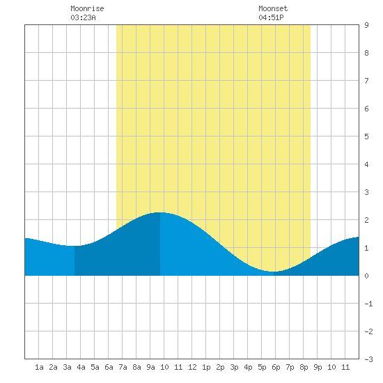 Gulfport tide chart for Friday, June 24, 2022