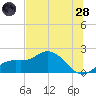 Gulfport tide chart for Tuesday, June 28, 2022