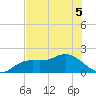 Gulfport tide chart for Sunday, June 5, 2022