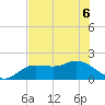 Gulfport tide chart for Monday, June 6, 2022