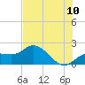 Gulfport tide chart for Sunday, July 10, 2022