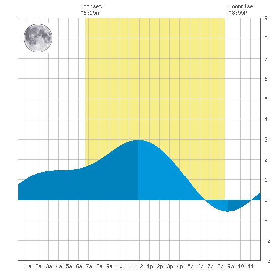 Gulfport tide chart for Wednesday, July 13, 2022