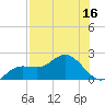 Gulfport tide chart for Saturday, July 16, 2022