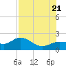 Gulfport tide chart for Thursday, July 21, 2022