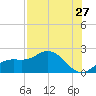 Gulfport tide chart for Wednesday, July 27, 2022