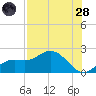 Gulfport tide chart for Thursday, July 28, 2022