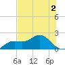 Gulfport tide chart for Saturday, July 2, 2022