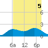 Gulfport tide chart for Tuesday, July 5, 2022