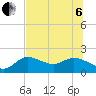 Gulfport tide chart for Wednesday, July 6, 2022