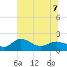 Gulfport tide chart for Thursday, July 7, 2022