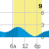 Gulfport tide chart for Saturday, July 9, 2022