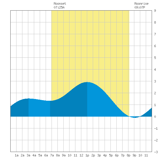 Gulfport tide chart for Friday, August 12, 2022