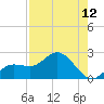 Gulfport tide chart for Friday, August 12, 2022
