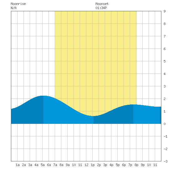 Gulfport tide chart for Thursday, August 18, 2022
