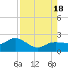 Gulfport tide chart for Thursday, August 18, 2022