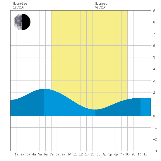 Gulfport tide chart for Friday, August 19, 2022