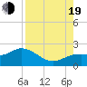 Gulfport tide chart for Friday, August 19, 2022