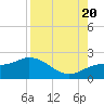 Gulfport tide chart for Saturday, August 20, 2022