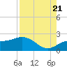 Gulfport tide chart for Sunday, August 21, 2022