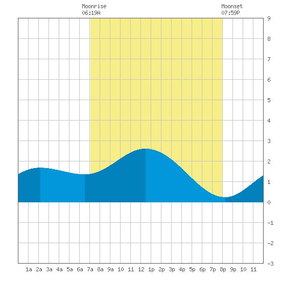 Gulfport tide chart for Friday, August 26, 2022