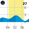 Gulfport tide chart for Saturday, August 27, 2022