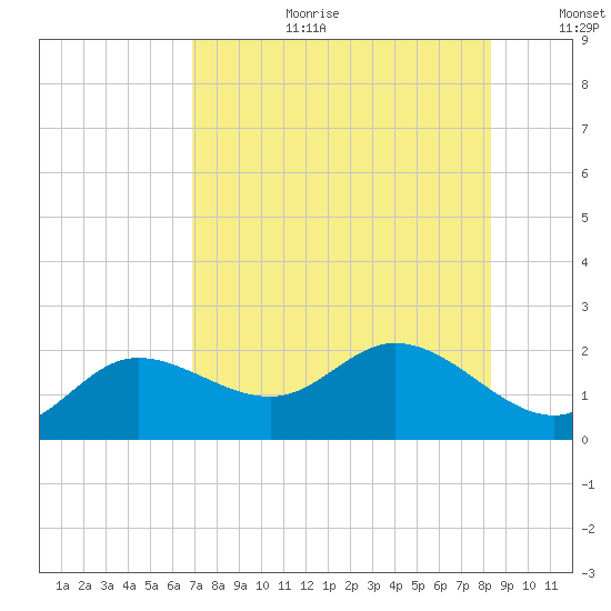 Gulfport tide chart for Tuesday, August 2, 2022