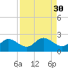 Gulfport tide chart for Tuesday, August 30, 2022