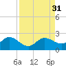 Gulfport tide chart for Wednesday, August 31, 2022