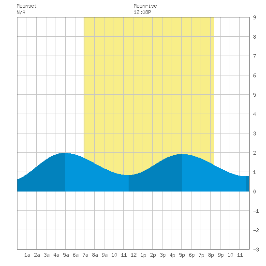 Gulfport tide chart for Wednesday, August 3, 2022