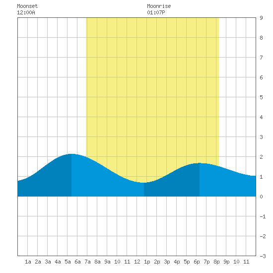 Gulfport tide chart for Thursday, August 4, 2022